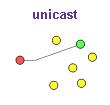 unicast можна порівняти з телефоном