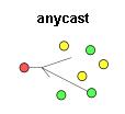 anycast найбільше схожий на unicast, його можна порівняти зі звичайним телефонним розмовою, за тим винятком, що ви додзвонюєтеся нема на конкретну людину, а на довідкову службу
