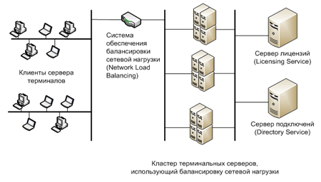 RDP в режимі доступу до сервера терміналів