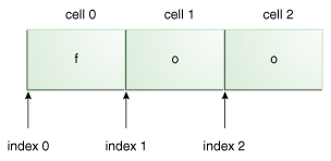 Зверніть увагу на те, що довжина вхідного рядка дорівнює 3, початковий індекс 0, кінцевий 3:
