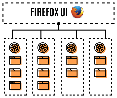 У Firefox 49 був представлений невеликий набір сумісних розширень і було анонсовано, що основна мета Mozilla - реалізація многопроцессного режиму для всіх користувачів в першій половині 2017 року