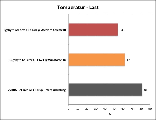 Еталонна система охолодження призводить до нагрівання GPU до 35 ° C