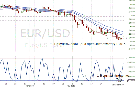 Більш того, деякі аналітики вважають, що євро може зрівнятися з доларом, тому загальний настрій на ринку передбачає короткі позиції по EUR