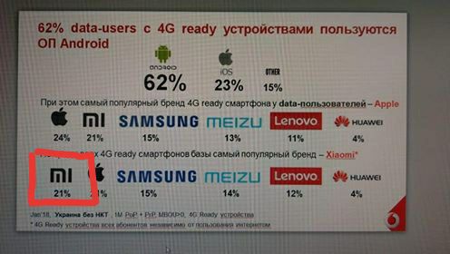 Зокрема, оператор Vodafone Ukraine провів дослідження, в ході якого з'ясував, що смартфони китайського виробника представляють 21% від всіх смартфонів, які готові працювати в 4G-мережі оператора
