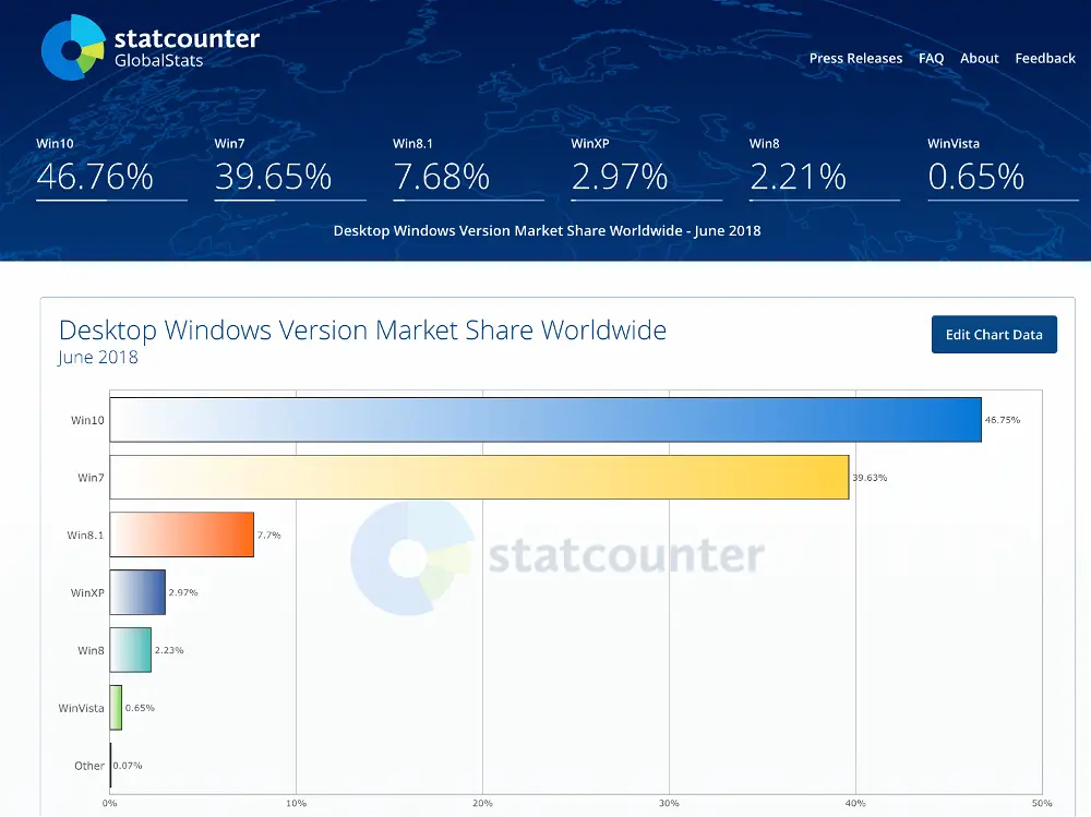 Найближчим переслідувачем залишається   Windows 7   , Яка продемонструвала незначне зростання - її аудиторія збільшилася з 39,44% до 39,66%
