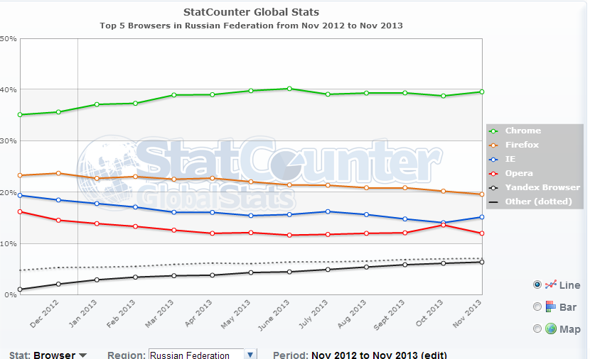 згідно   StatCounter   , В Росії найпопулярнішим браузером є Chrome