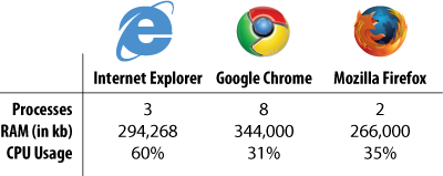 Було багато статей, які порівнюють використання ресурсів браузера трьох найпотужніших браузерів:   Google Chrome 10   ,   Internet Explorer 9   і   Mozilla Firefox 4