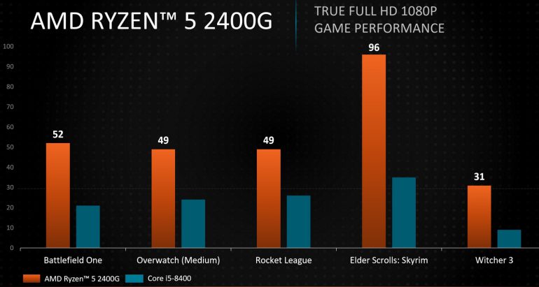 Очевидною перевагою нових моделей є інтегрована графіка Radeon RX Vega