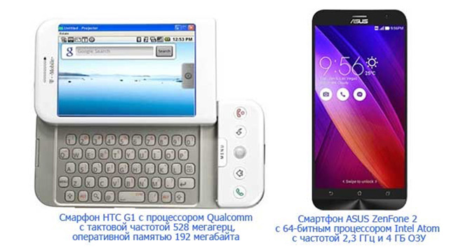 Якщо у першого смартфона на ОС Android було 192 МБ оперативної пам'яті, то у представленого на виставці CES 2015 Asus Zenfone 2 - вже 4 ГБ ОЗУ