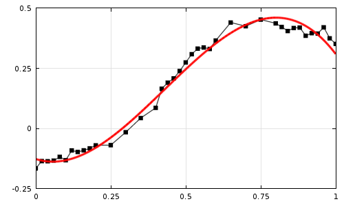 Експериментальні дані з лінійною інтерполяцією (чорний) і підібрана функція (червоний)