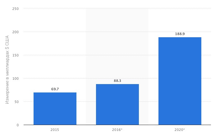 Прогноз зростання доходів від мобільних додатків 2015-2020 рр