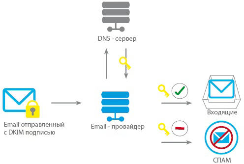Після підтвердження поштової скриньки в сервісі відправки листів потрібно затверджувати домен, підписавши його DKIM- і SPF-ключами