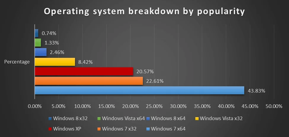 Статистика популярності операційних системи Windows - дані Bitdefender Labs, квітень 2014