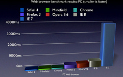 Mozilla протягом минулого року повідомляла про більшу кількість різних вразливостей в своєму браузері Firefox, ніж було знайдено в Internet Explorer, Safari і Opera разом узятих