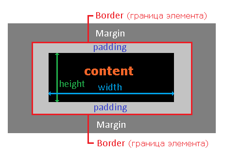 Кордон це звичайна лінія, яка розташовується між внутрішнім (   padding   ) І зовнішнім (   margin   ) Відступом навколо вмісту елементу