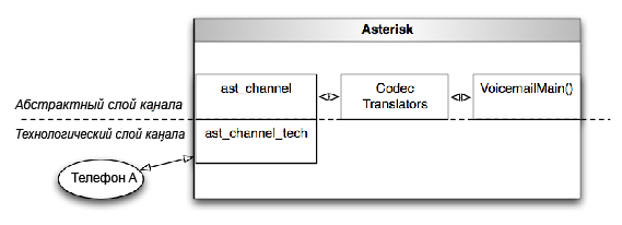 Якщо буде потрібно перетворити аудіоформат, то для того, щоб з вихідного формату отримати цільовий формат, буде створено послідовність перетворень (translation path), що складається з одного або декількох трансляторів кодеків