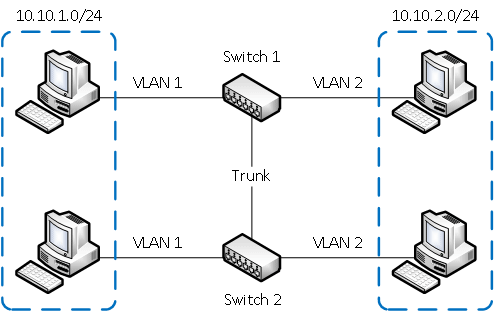 Комп'ютери з різних віртуальних мереж VLAN 1 і VLAN 2 будуть невидимі один для одного
