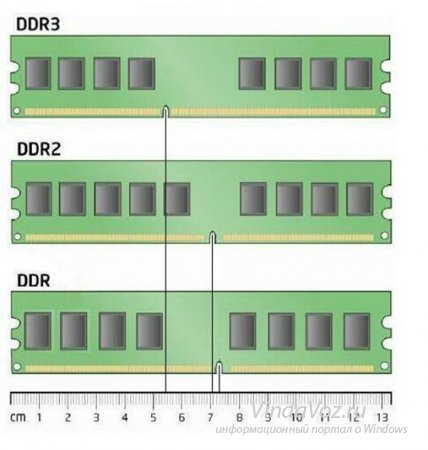 Перші DDR вже не актуальні і на сьогоднішній день застосовуються тільки DDR2 і DDR3