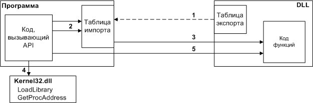 На малюнку показаний процес раннього зв'язування - в момент завантаження відбувається заповнення адрес в таблиці імпорту (крок 1), в момент виклику функції з таблиці імпорту береться адреса функції (крок 2) і відбувається власне виклик функції (крок 3);